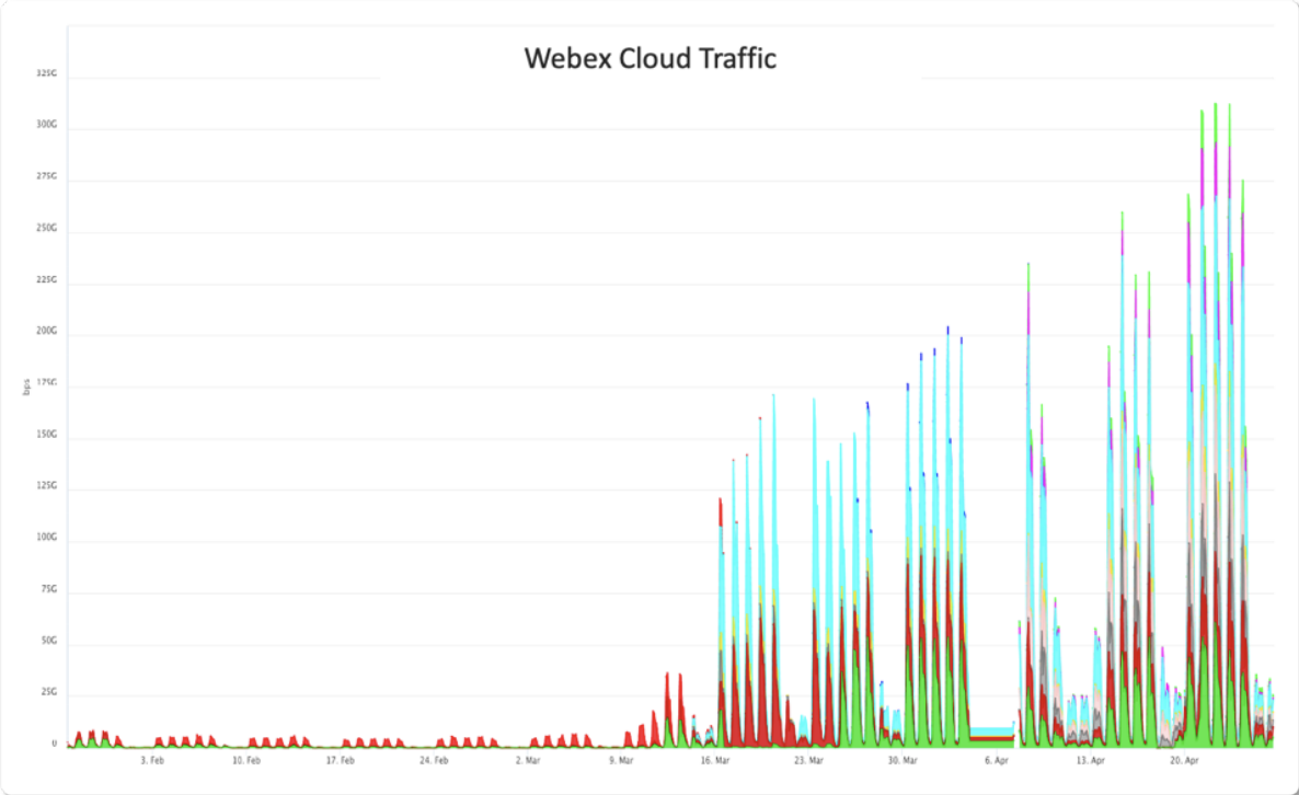 Webex Cloud Traffic graph showing explosive growth from near-zero to 300G+ during Covid lockdowns